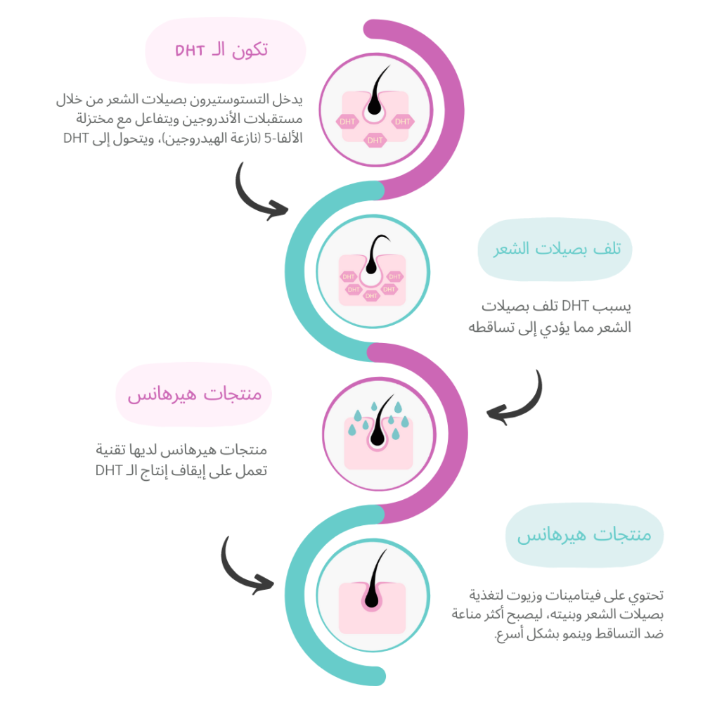 شامبو و بلسم هيرهانس لإيقاف تساقط الشعر